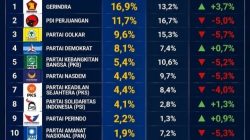Ironi Berlapis : Gerindra Kuat Secara Nasional, Keok Di Cilegon